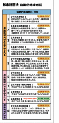 都市計画の補助的地域地区.gif